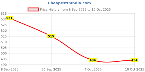 flipkart.com 3ree 4S 100A 12V BMS Li-ion LMO Ternary Lithium Battery Electronic Components Electronic Hobby Kit 3ree Price History Graph from 8 Sep 2025 to 10 Oct 2025