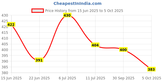 flipkart.com 3ree 9W MCPCB PACK OF 100 LED RAW MATERIAL Electronic Components Electronic Hobby Kit 3ree Price History Graph from 15 Jun 2025 to 5 Oct 2025
