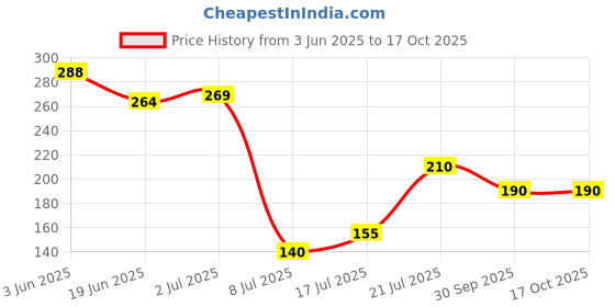 flipkart.com 3ree CR1220 Battery 3ree Price History Graph from 3 Jun 2025 to 16 Oct 2025