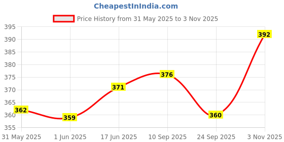 flipkart.com 3ree Gear bag Toy Model Pulley Plastic Worm Gear Reducer DIY Kit Electronic Components Electronic Hobby Kit 3ree Price History Graph from 31 May 2025 to 3 Nov 2025