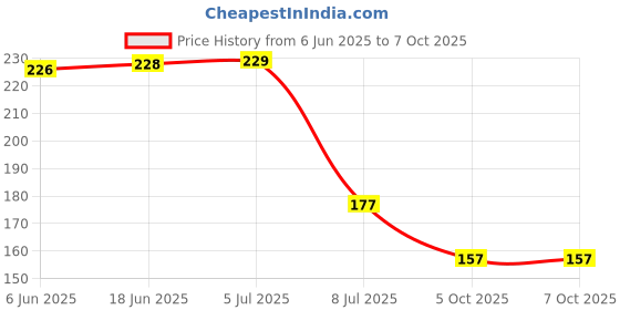 flipkart.com 3ree High Non Contact Voltage Tester Pen with Flashlight & Sound Analog Voltage Tester 3ree Price History Graph from 6 Jun 2025 to 7 Oct 2025