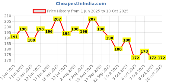 flipkart.com 3ree LED Digital Battery Capacity Tester (12V-72V) Electronic Components Electronic Hobby Kit 3ree Price History Graph from 1 Jun 2025 to 8 Oct 2025