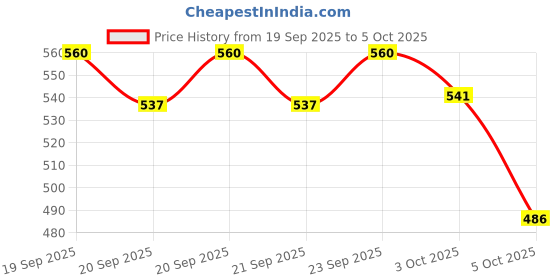 flipkart.com 3ree PREMIUM 4S 100A 12V BMS Li-ion LMO Ternary Lithium Battery Electronic Components Electronic Hobby Kit 3ree Price History Graph from 19 Sep 2025 to 5 Oct 2025
