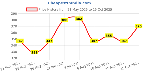 flipkart.com 3ree PREMIUM Toy Model Pulley Plastic Worm Gear Reducer DIY Kit Electronic Components Electronic Hobby Kit 3ree Price History Graph from 21 May 2025 to 15 Oct 2025