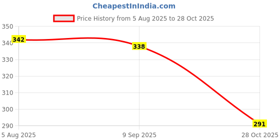 flipkart.com 3ree QUALITY DC 3V-6V to 400kV 400000V Boost Step-Up Power Module High Voltage Electronic Components Electronic Hobby Kit 3ree Price History Graph from 5 Aug 2025 to 28 Oct 2025