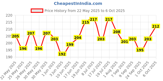 flipkart.com 3ree SG 6V 12V 24V 28V 3A PWM DC Motor Speed Controller Electronic Components Electronic Hobby Kit 3ree Price History Graph from 22 May 2025 to 6 Oct 2025