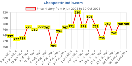 flipkart.com carbon needles 3RL, 5RL Disposable Round Liner Tattoo Needles carbon needles Price History Graph from 9 Jun 2025 to 29 Oct 2025