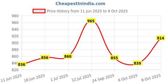 flipkart.com shield plus 3RL CARTRIDGE NEEDLES BOX OF 20 Pc Disposable Round Liner Tattoo Needles shield plus Price History Graph from 11 Jun 2025 to 9 Oct 2025