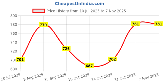 flipkart.com katana 3RL Disposable Round Liner Tattoo Needles katana Price History Graph from 10 Jul 2025 to 7 Nov 2025