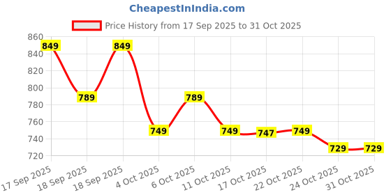 flipkart.com carbon needles 3RL Disposable Round Liner Tattoo Needles carbon needles Price History Graph from 17 Sep 2025 to 30 Oct 2025