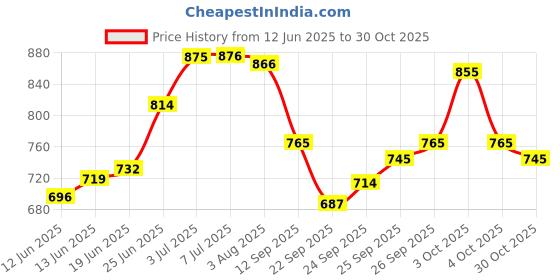 flipkart.com tattoo gizmo 3RL Thunderlord Cartridge Tattoo Needles for Pen Machine 1003RL Disposable Round Liner Tattoo Needles tattoo gizmo Price History Graph from 12 Jun 2025 to 30 Oct 2025