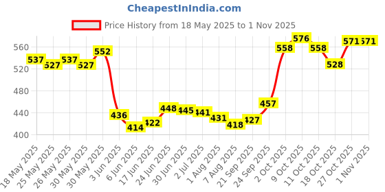 flipkart.com virtue 3RL+5RL Disposable Round Liner Tattoo Needles virtue Price History Graph from 18 May 2025 to 31 Oct 2025
