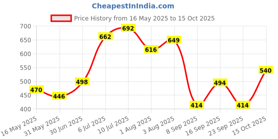 flipkart.com shield plus 3RS Tattoo Cartridge Needles Disposable Round Shader Tattoo Needles shield plus Price History Graph from 16 May 2025 to 15 Oct 2025