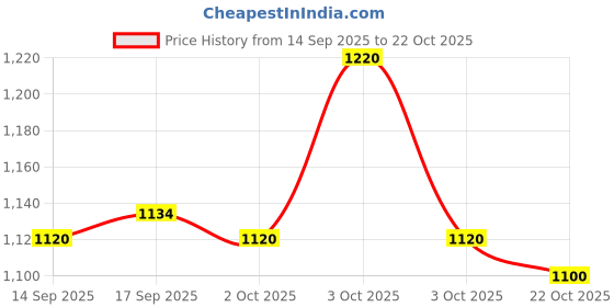 flipkart.com tattoo gizmo 3RS,3RT tattoo needle Disposable Round Shader Tattoo Needles tattoo gizmo Price History Graph from 14 Sep 2025 to 22 Oct 2025