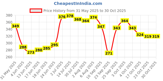 flipkart.com carbon needles 3RT Disposable Round Tattoo Needles carbon needles Price History Graph from 31 May 2025 to 30 Oct 2025