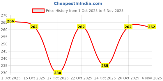 flipkart.com kostech 3RT Sterile Tattoo Nozzle Tips Disposable Round Tattoo Needles kostech Price History Graph from 1 Oct 2025 to 2 Nov 2025