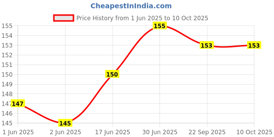 flipkart.com 3S 100 Pcs Flat Glucometer Lancets Price History Graph from 1 Jun 2025 to 10 Oct 2025