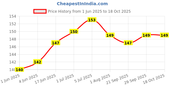 flipkart.com 3S 100 Round Lancet For Dr. Morepen BG-03 Glucometer Lancets Price History Graph from 1 Jun 2025 to 18 Oct 2025