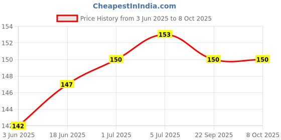 flipkart.com 3S 100 Round Lancet For OneTouch Select Plus Glucometer Lancets Price History Graph from 3 Jun 2025 to 8 Oct 2025