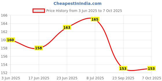 flipkart.com cam cart 3S 10A 11.1V 12.6V 18650 Li-Po Li-Ion Lithium BMS Protection Board Circuit Module Educational Electronic Hobby Kit cam cart Price History Graph from 3 Jun 2025 to 6 Oct 2025