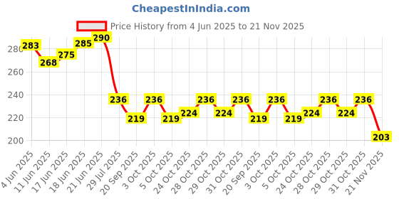 flipkart.com electronics crafts 3S 12V 40A PCB BMS Protection Board for 18650 Li-ion Cell Module Electronic Components Electronic Hobby Kit electronics crafts Price History Graph from 4 Jun 2025 to 21 Nov 2025