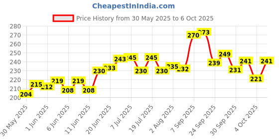 flipkart.com sg flash 3S 12V 40A PCB BMS Protection Board for 18650 Li-ion Lithium Battery Cell Module Electronic Components Electronic Hobby Kit sg flash Price History Graph from 30 May 2025 to 6 Oct 2025