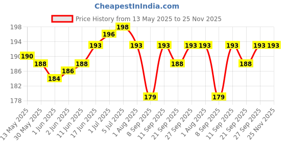 flipkart.com 3S 200 Pieces Round Blood Lancet For Round Lancing Devices Glucometer Lancets Price History Graph from 13 May 2025 to 24 Nov 2025