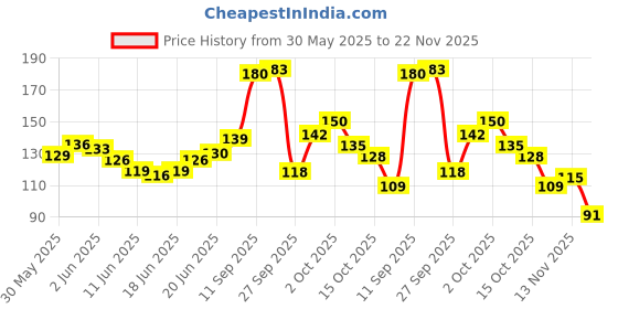 flipkart.com universal hub 3S 20AMP CELL BMS 18650 Lithium Battery Protection Board (3S, 20A, 12.6V) 2Pcs Electronic Components Electronic Hobby Kit universal hub Price History Graph from 30 May 2025 to 22 Nov 2025
