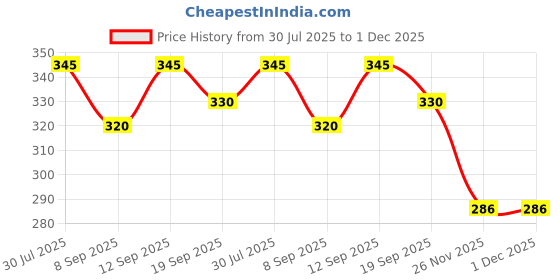 flipkart.com 3S Armlet Bp Monitor Cuff Black and Green(pack of 2) Bp Monitor Cuff Price History Graph from 30 Jul 2025 to 30 Nov 2025