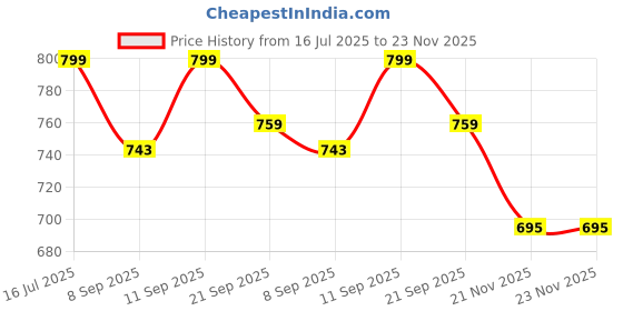 flipkart.com 3S Armlet Bp Monitor Cuff Black (pack of 5) Bp Monitor Cuff Price History Graph from 16 Jul 2025 to 23 Nov 2025