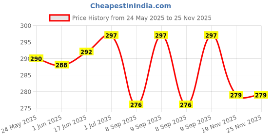 flipkart.com 3S Armlet Bp Monitor Cuff Green (pack of 2) Bp Monitor Cuff Price History Graph from 24 May 2025 to 24 Nov 2025