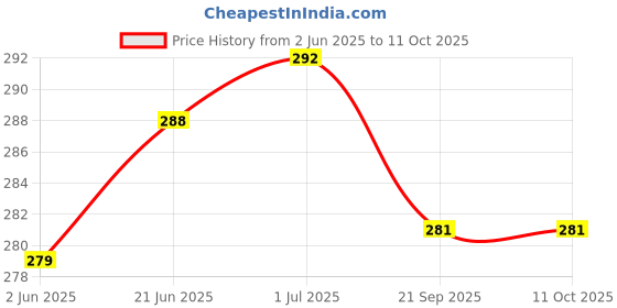 flipkart.com 3S Biometric Cables 70SRDI310 NIBP Bp Monitor Cuff Price History Graph from 2 Jun 2025 to 11 Oct 2025