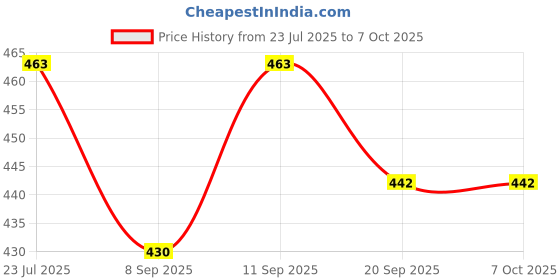 flipkart.com 3S Biometric Cables 70SRN0310 NIBP Bp Monitor Cuff Price History Graph from 23 Jul 2025 to 6 Oct 2025