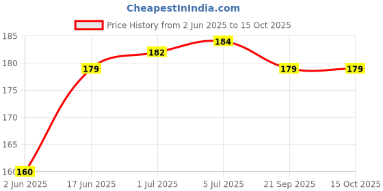 flipkart.com 3S Bp Cloth /Bag 62cm length Bp Monitor Cuff Price History Graph from 2 Jun 2025 to 15 Oct 2025