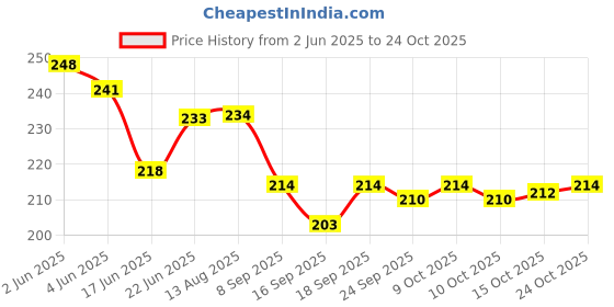 flipkart.com ustad 3s Deluxe 168 Condom ustad Price History Graph from 2 Jun 2025 to 24 Oct 2025