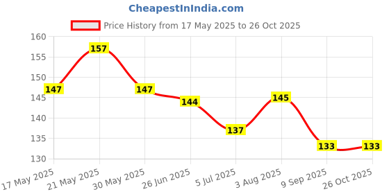 flipkart.com ustad 3s Deluxe Pack of 84 Condom ustad Price History Graph from 17 May 2025 to 26 Oct 2025
