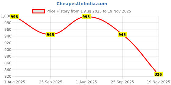 flipkart.com 3S Dial Deluxe 3SDL300 Aneroid Sphygmomanometer and Diamond Adult Stethoscope Bp Monitor Price History Graph from 1 Aug 2025 to 19 Nov 2025