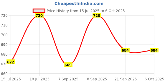 flipkart.com 3S Dial Deluxe Sphygmomanometer Aneroid(Field Calibration Feature)- Bp Monitor Price History Graph from 15 Jul 2025 to 6 Oct 2025