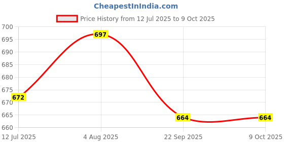 flipkart.com 3S Dial Super Deluxe (Field Calibration Feature) - Bp Monitor Price History Graph from 12 Jul 2025 to 8 Oct 2025