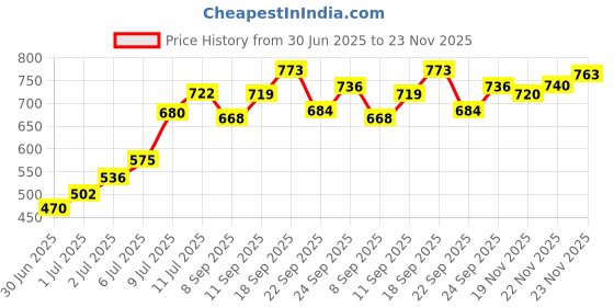 flipkart.com 3S Dial Type Manual Sphygmomanometer Blood Pressure Monitor- Bp Monitor Price History Graph from 30 Jun 2025 to 23 Nov 2025