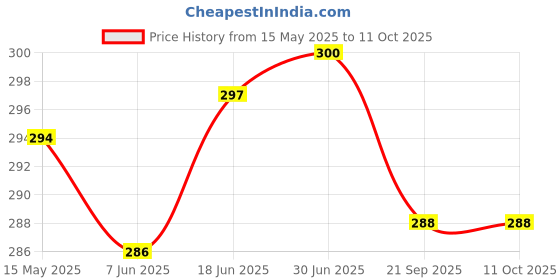 flipkart.com 3S Digital 22-32cm Bp Monitor Cuff Compatible With Dr. Morepen Bp Monitor Cuff Price History Graph from 15 May 2025 to 10 Oct 2025