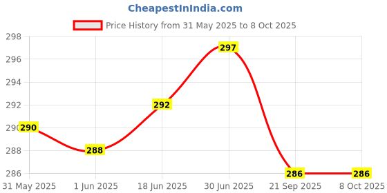 flipkart.com 3S Digital BP Fits all Universal Size with Connector valve Deluxe Heavy Duty Bp Monitor Cuff Price History Graph from 31 May 2025 to 7 Oct 2025