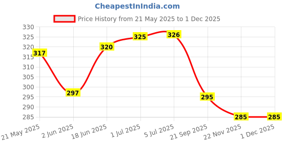 flipkart.com 3S Digital Bp Monitor Cuff Compatible With Dr. Morepen Bp Monitor Cuff Price History Graph from 21 May 2025 to 30 Nov 2025