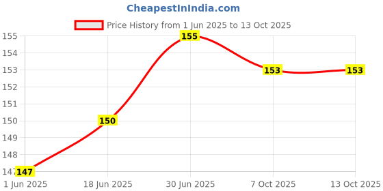 flipkart.com 3S Flat 100 Needle Blood Lancet For Accu-Check Glucometer Lancets Price History Graph from 1 Jun 2025 to 13 Oct 2025