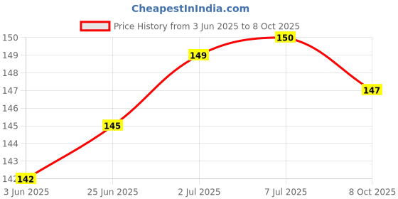 flipkart.com 3S Flat 30G Blood Lancet ,Painless, Test Strips With Vital Flat Glucometer Lancets Glucometer Lancets Price History Graph from 3 Jun 2025 to 8 Oct 2025