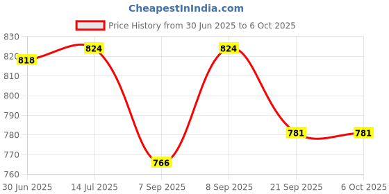 flipkart.com 3S Gib son Neo Durable Compressor Nebulizer Machine Kit with Child and Adult Mask Nebulizer Price History Graph from 30 Jun 2025 to 6 Oct 2025