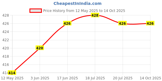 flipkart.com ag creations 3S Light Brown Sofa Cover Set 3 Sofa Fabric ag creations Price History Graph from 12 May 2025 to 13 Oct 2025