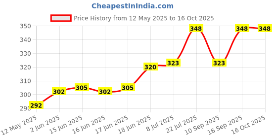 flipkart.com ag creations 3S Light Mehroon Sofa Cover Set-3 Sofa Fabric ag creations Price History Graph from 12 May 2025 to 14 Oct 2025