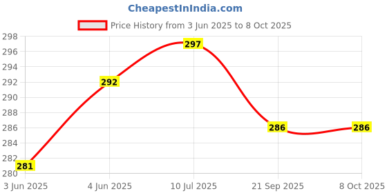 flipkart.com 3S NIBP CUFF CHILD 18-26 Bp Monitor Cuff Price History Graph from 3 Jun 2025 to 8 Oct 2025