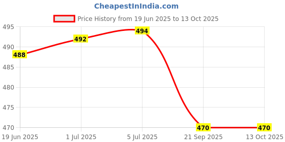 flipkart.com 3S NIBP CUFF LARGE ADULT 33-47 Bp Monitor Cuff Price History Graph from 19 Jun 2025 to 12 Oct 2025